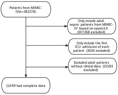 Association Between Platelet Levels and 28-Day Mortality in Patients With Sepsis: A Retrospective Analysis of a Large Clinical Database MIMIC-IV